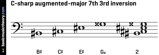 C-sharp augmented-major 7th 3rd inversion