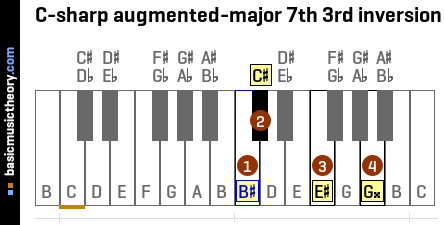 C-sharp augmented-major 7th 3rd inversion