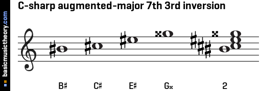 C-sharp augmented-major 7th 3rd inversion