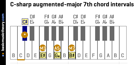 C-sharp augmented-major 7th chord intervals