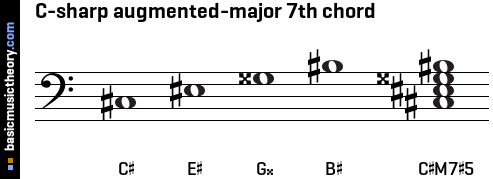 C-sharp augmented-major 7th chord