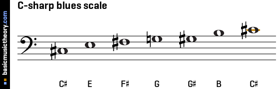 C-sharp blues scale