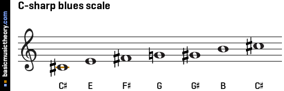 C-sharp blues scale