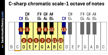 C-sharp chromatic scale-1 octave of notes