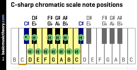 C-sharp chromatic scale note positions