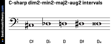 C-sharp dim2-min2-maj2-aug2 intervals