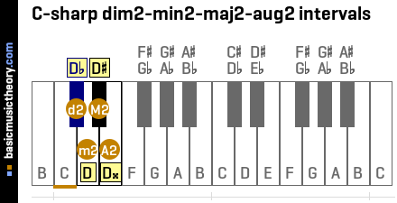 C-sharp dim2-min2-maj2-aug2 intervals