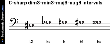 C-sharp dim3-min3-maj3-aug3 intervals