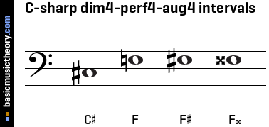 C-sharp dim4-perf4-aug4 intervals