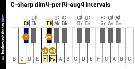 C-sharp dim4-perf4-aug4 intervals