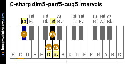 C-sharp dim5-perf5-aug5 intervals