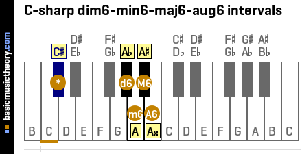 C-sharp dim6-min6-maj6-aug6 intervals