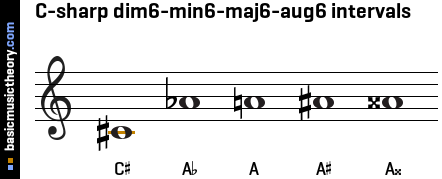 C-sharp dim6-min6-maj6-aug6 intervals