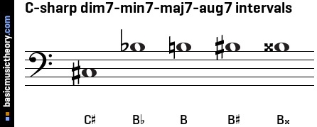 C-sharp dim7-min7-maj7-aug7 intervals