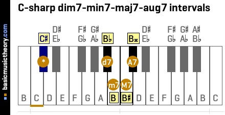 Basicmusictheory Com C Sharp 7th Intervals