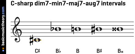 C-sharp dim7-min7-maj7-aug7 intervals