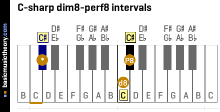 C-sharp dim8-perf8 intervals