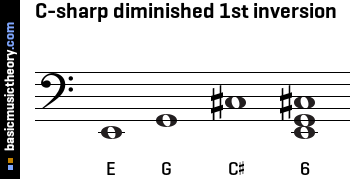 C-sharp diminished 1st inversion