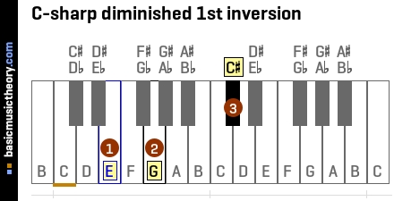 C-sharp diminished 1st inversion