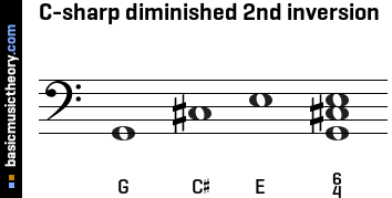 C-sharp diminished 2nd inversion