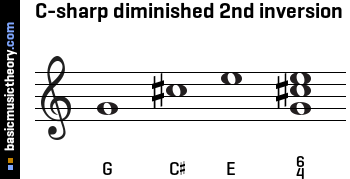 C-sharp diminished 2nd inversion