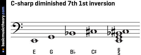 C-sharp diminished 7th 1st inversion