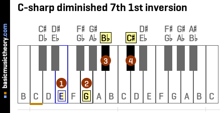 C-sharp diminished 7th 1st inversion