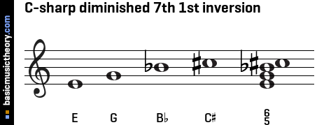 C-sharp diminished 7th 1st inversion