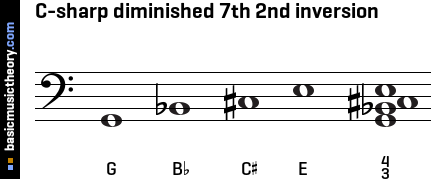 C-sharp diminished 7th 2nd inversion