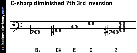 C-sharp diminished 7th 3rd inversion