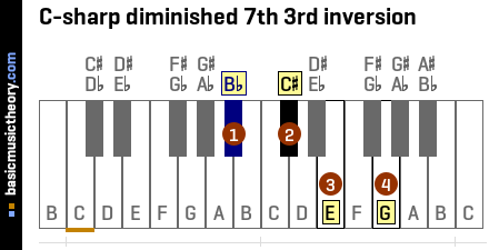 C-sharp diminished 7th 3rd inversion