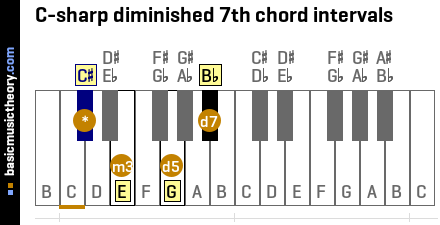 C-sharp diminished 7th chord intervals