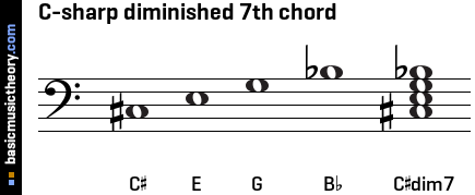 C-sharp diminished 7th chord