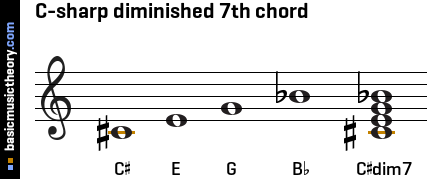 C-sharp diminished 7th chord