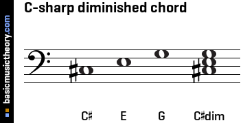 C-sharp diminished chord