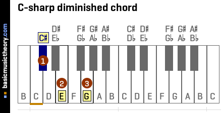 C-sharp diminished chord