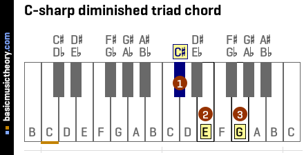 C-sharp diminished triad chord