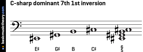 C-sharp dominant 7th 1st inversion