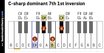 C-sharp dominant 7th 1st inversion