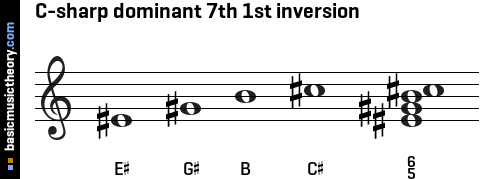 C-sharp dominant 7th 1st inversion