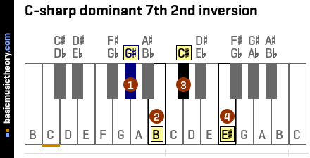 C-sharp dominant 7th 2nd inversion