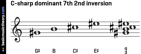 C-sharp dominant 7th 2nd inversion