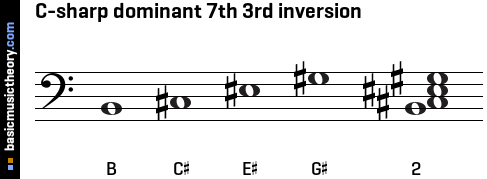 C-sharp dominant 7th 3rd inversion