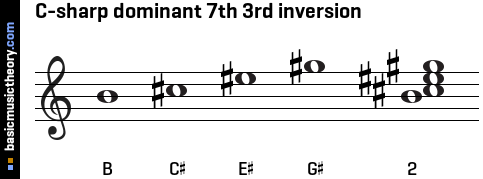 C-sharp dominant 7th 3rd inversion