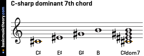 C-sharp dominant 7th chord