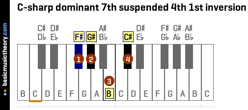 C-sharp dominant 7th suspended 4th 1st inversion