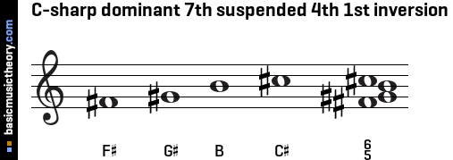 C-sharp dominant 7th suspended 4th 1st inversion