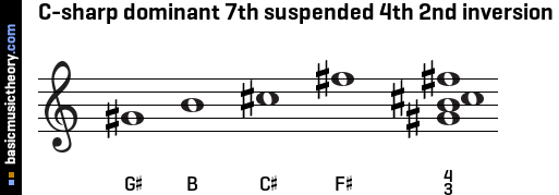 C-sharp dominant 7th suspended 4th 2nd inversion