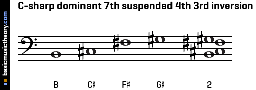 C-sharp dominant 7th suspended 4th 3rd inversion