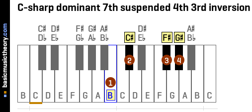 C-sharp dominant 7th suspended 4th 3rd inversion